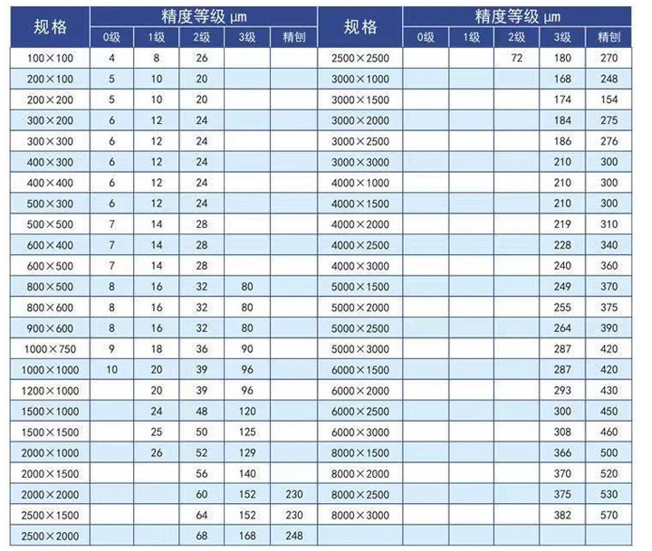  铸铁平台规格选型表